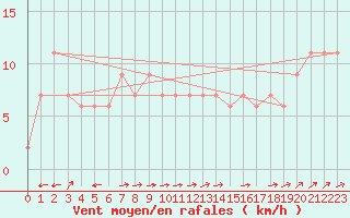 Courbe de la force du vent pour Monte Scuro