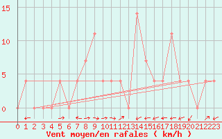 Courbe de la force du vent pour Sillian