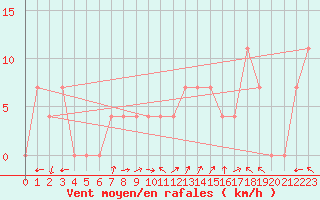 Courbe de la force du vent pour Ischgl / Idalpe