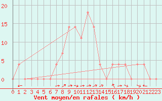 Courbe de la force du vent pour Weissensee / Gatschach