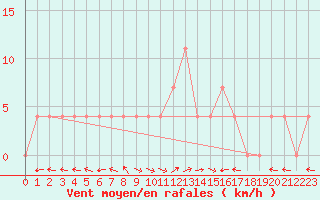 Courbe de la force du vent pour Lunz