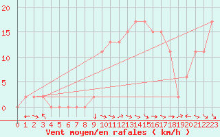 Courbe de la force du vent pour Trawscoed