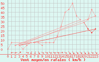 Courbe de la force du vent pour Agard