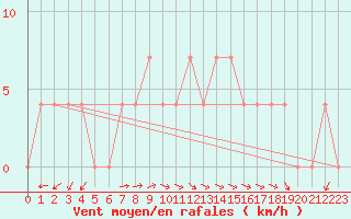 Courbe de la force du vent pour Saint Wolfgang