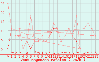 Courbe de la force du vent pour Nordnesfjellet