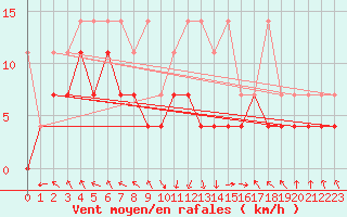 Courbe de la force du vent pour Oberstdorf