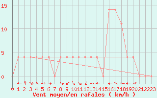 Courbe de la force du vent pour Feistritz Ob Bleiburg