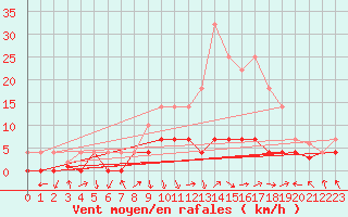 Courbe de la force du vent pour Valdepeas