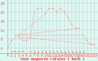 Courbe de la force du vent pour Trapani / Birgi