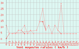 Courbe de la force du vent pour Fjaerland Bremuseet