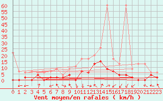 Courbe de la force du vent pour Gsgen