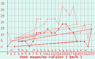 Courbe de la force du vent pour Goettingen