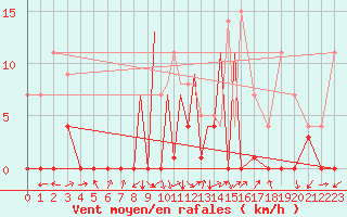 Courbe de la force du vent pour La Seo d