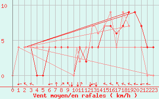 Courbe de la force du vent pour Jujuy Aerodrome