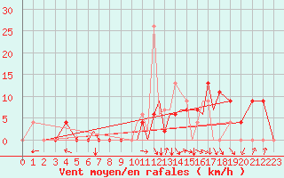 Courbe de la force du vent pour Salamanca / Matacan