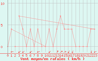 Courbe de la force du vent pour Kapfenberg-Flugfeld