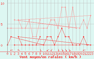 Courbe de la force du vent pour Beznau