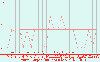 Courbe de la force du vent pour Lunz