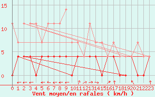 Courbe de la force du vent pour Lakatraesk