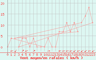 Courbe de la force du vent pour Jenbach