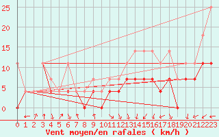 Courbe de la force du vent pour Marnitz