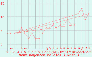 Courbe de la force du vent pour Monte Argentario