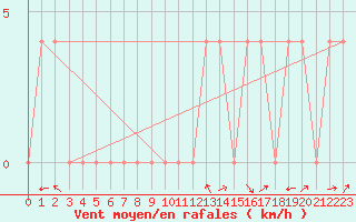 Courbe de la force du vent pour Radstadt