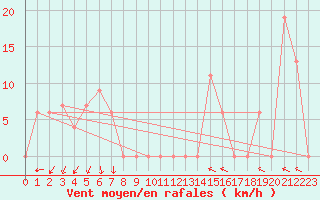 Courbe de la force du vent pour Torino / Bric Della Croce