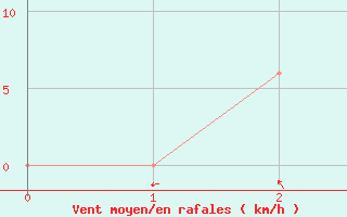 Courbe de la force du vent pour Surin