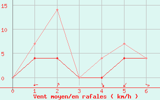 Courbe de la force du vent pour Blue River, B. C.