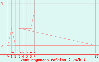 Courbe de la force du vent pour Bousson (It)