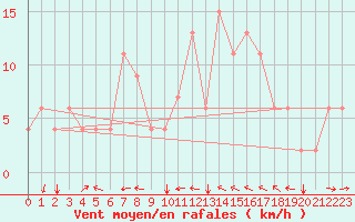 Courbe de la force du vent pour Punta Marina