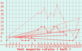 Courbe de la force du vent pour Salines (And)