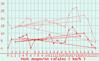 Courbe de la force du vent pour Besanon (25)