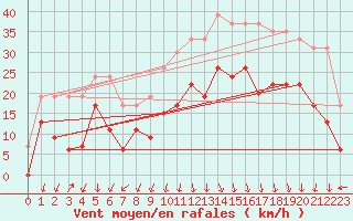 Courbe de la force du vent pour Grenoble/St-Etienne-St-Geoirs (38)