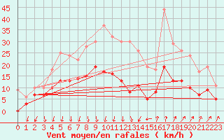 Courbe de la force du vent pour Nmes - Garons (30)