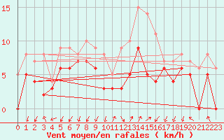 Courbe de la force du vent pour Ambrieu (01)