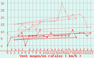 Courbe de la force du vent pour Blois (41)