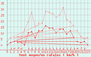 Courbe de la force du vent pour Montlimar (26)