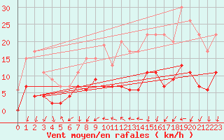 Courbe de la force du vent pour Aubenas - Lanas (07)