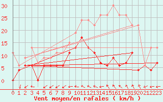 Courbe de la force du vent pour Blois (41)