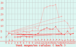 Courbe de la force du vent pour Chamonix-Mont-Blanc (74)