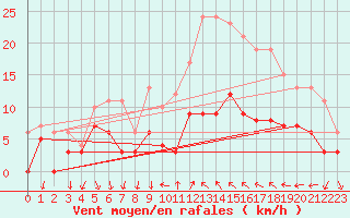 Courbe de la force du vent pour Chateauneuf Grasse (06)