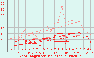 Courbe de la force du vent pour Aubenas - Lanas (07)