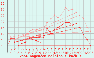 Courbe de la force du vent pour Hyres (83)