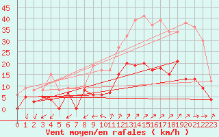 Courbe de la force du vent pour Embrun (05)