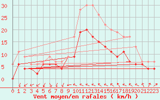 Courbe de la force du vent pour Hyres (83)