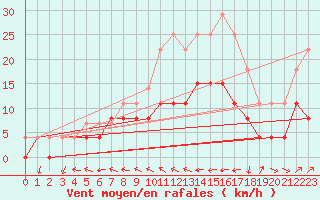 Courbe de la force du vent pour Valognes (50)