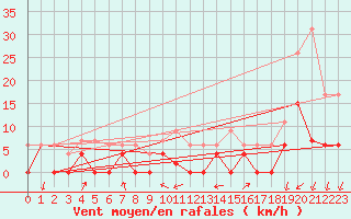 Courbe de la force du vent pour Montlimar (26)