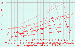 Courbe de la force du vent pour Embrun (05)